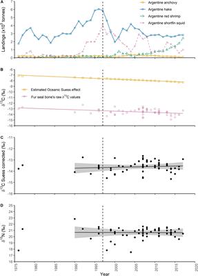 Long-Term Stability in the Trophic Ecology of a Pelagic Forager Living in a Changing Marine Ecosystem